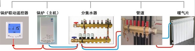 单点温控器联动锅炉暖气片系统