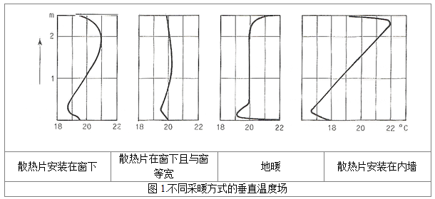 窗下与内墙暖气片安装位置温度分布对比