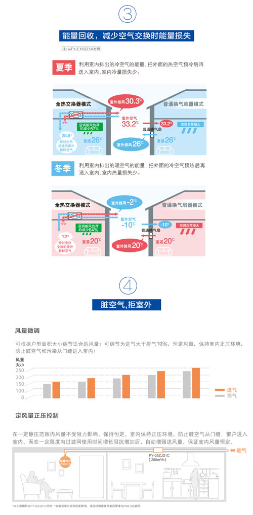 松下薄型住宅新风系统