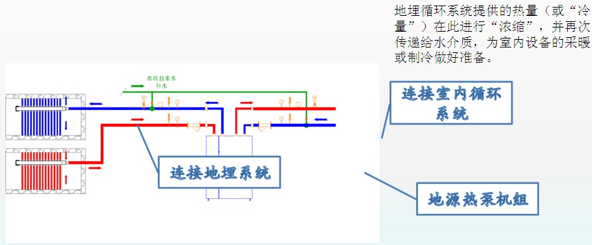 地源热泵主机与系统工程