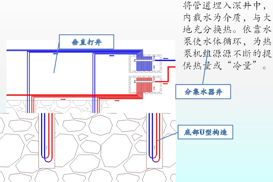 地源热泵地下循环水与地埋管系统