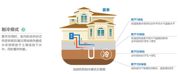 地源热泵夏季制冷与地下排热原理