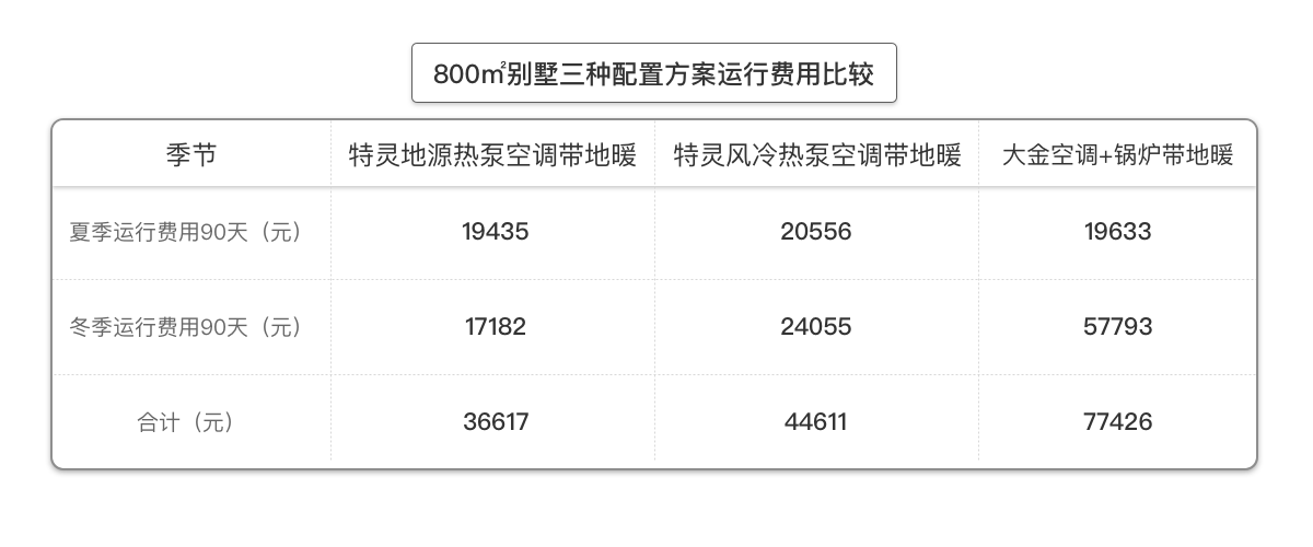 地源热泵空气源热泵与空调地暖方案对比