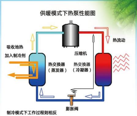 热泵空调制冷制热工作原理