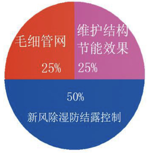 毛细管辐射系统露点控制