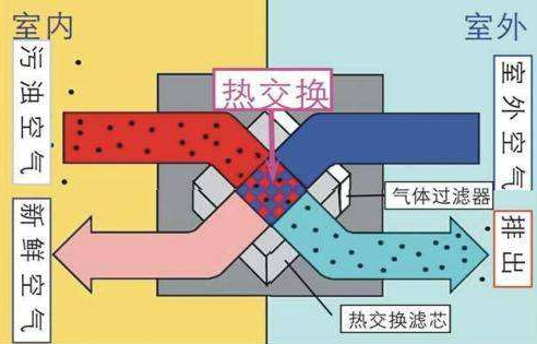 住宅新风系统能量回收与送排风示意