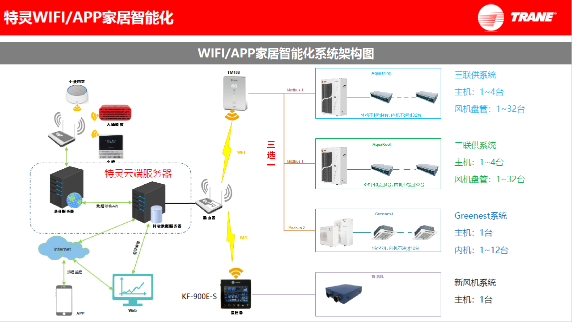 中央空调手机远程控制系统