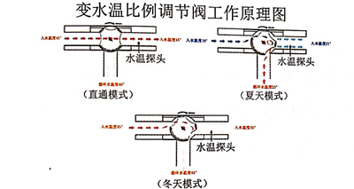 热泵两联供双调温变水温露点控制原理