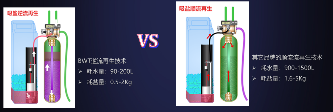 BWT中央软水机逆流再生技术