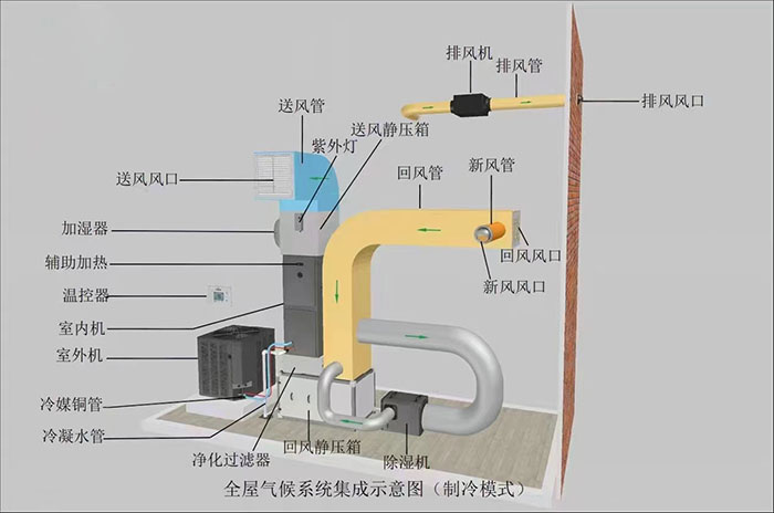 五恒全空气系统恒温控制与全屋气流组织示意