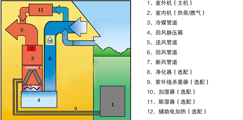住宅全空气空调系统风管设计与施工示意图
