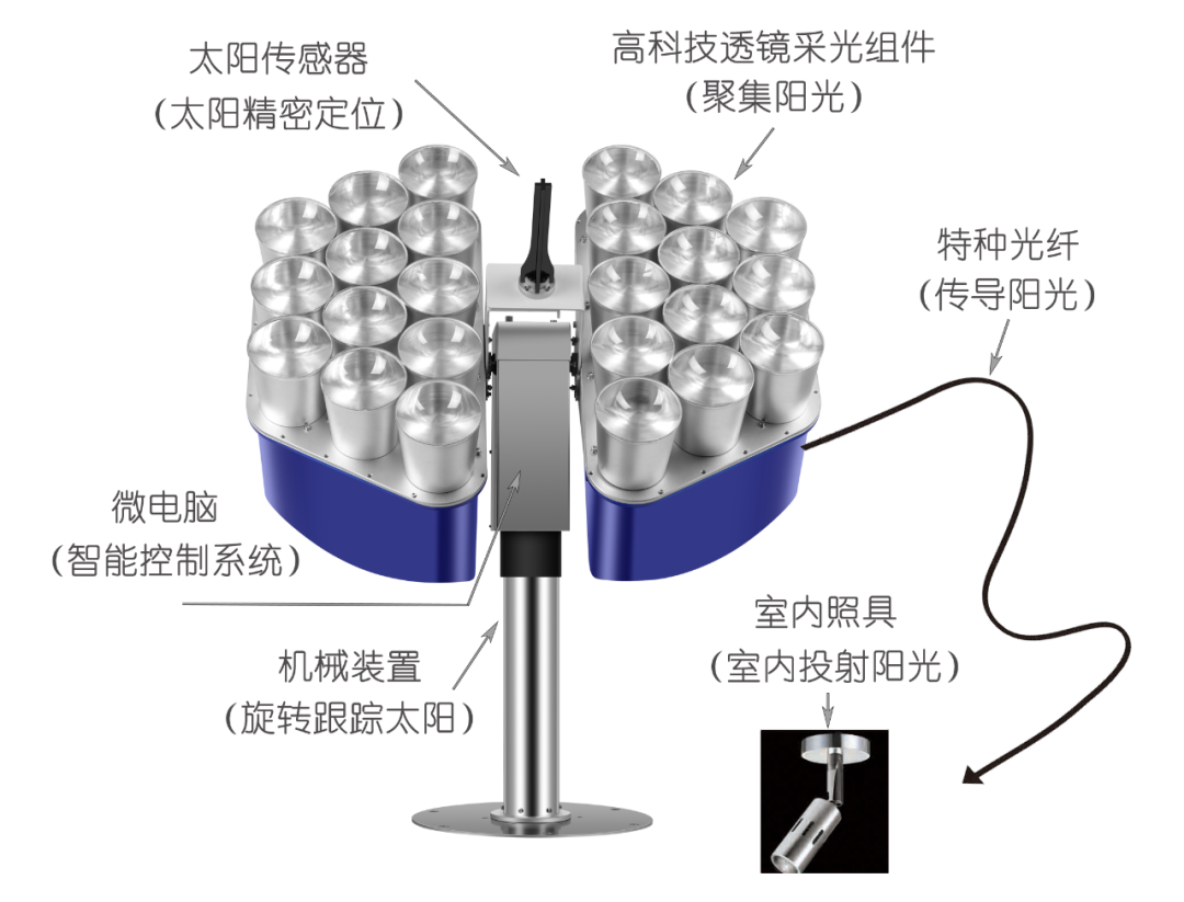 智能阳光导入系统太阳追踪光纤导光工作原理