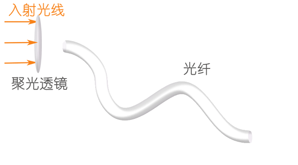 太阳光经过透镜聚光进入光纤的导光原理