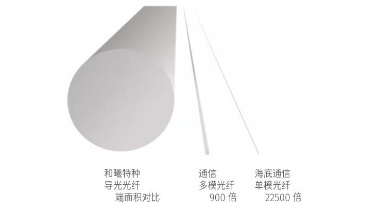 智能阳光导入系统大芯径低损耗导光光纤