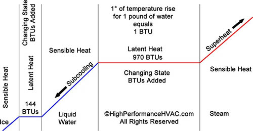 HVAC显热与潜热关系示意图