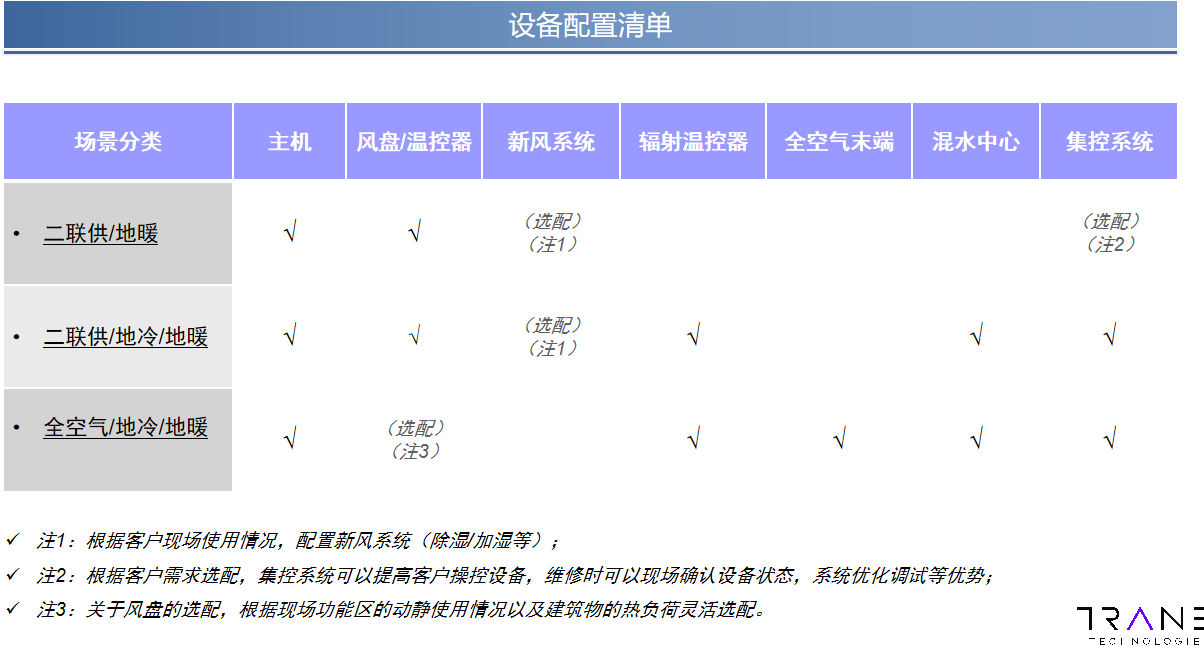 YUJU多恒空气系统不同末端组合配置
