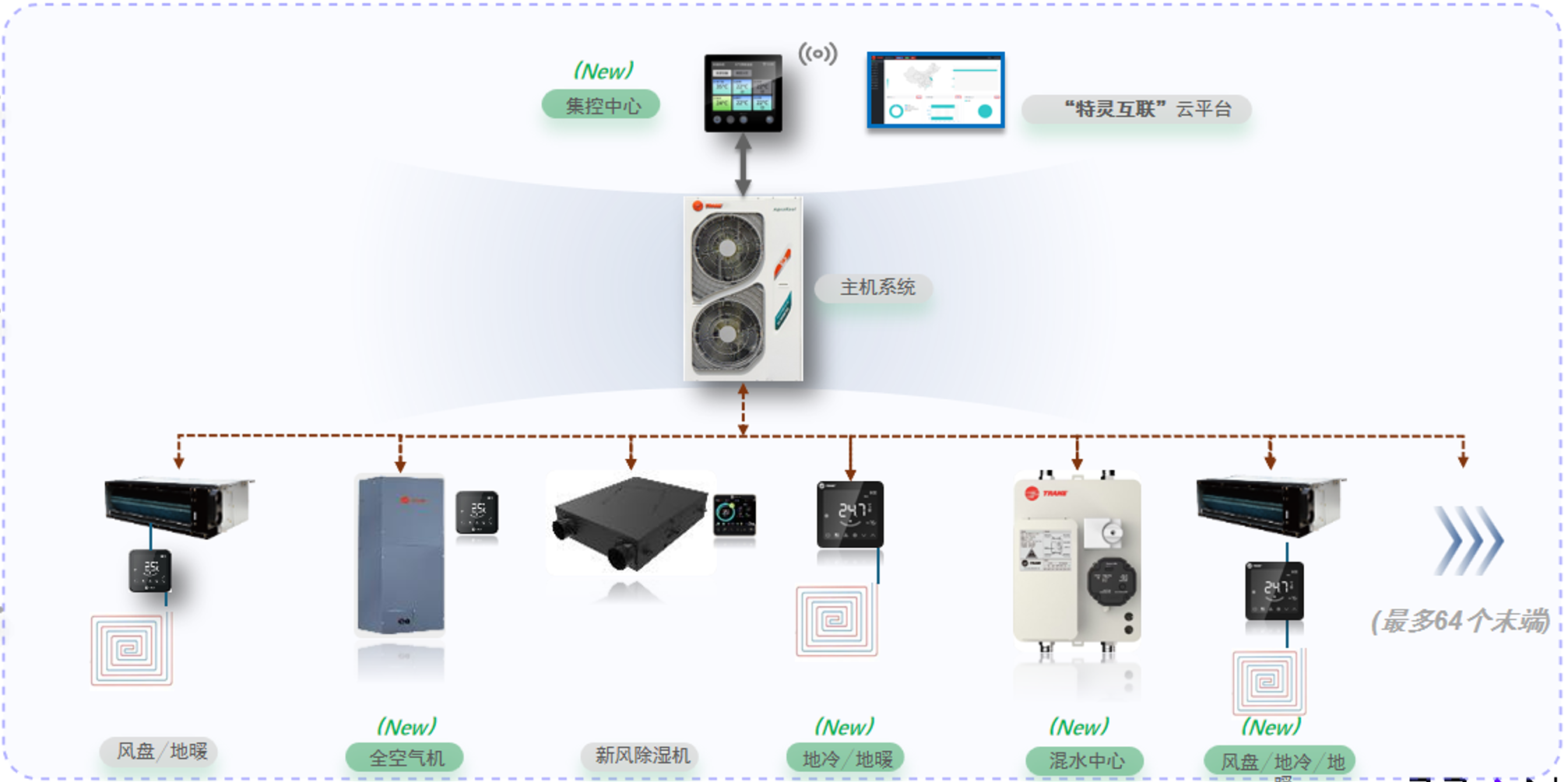 Trane TransHome PRO全空气与地面调温组合