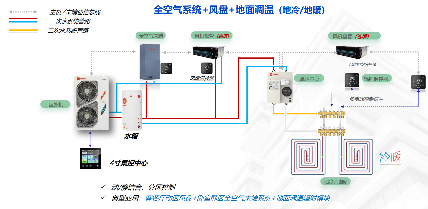 多恒末端空调系统全空气风机盘管辐射地暖组合示意图