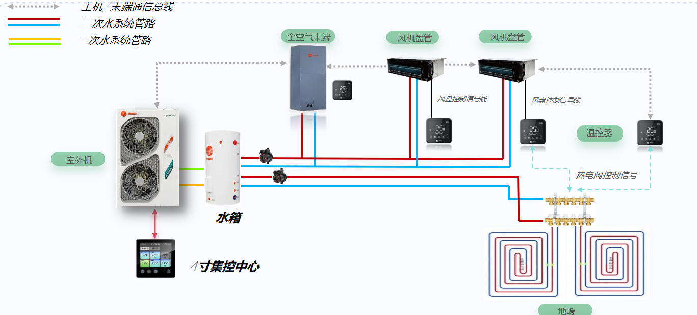 特灵全空气风机盘管地暖多恒系统组合