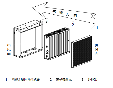 YUJU电子静电空气净化设备产品结构