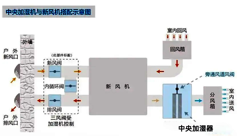 中央加湿与新风系统一体化安装示意