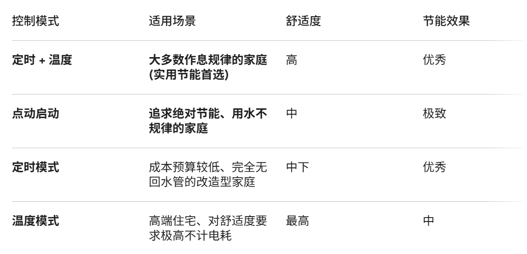 家庭热水循环泵控制系统