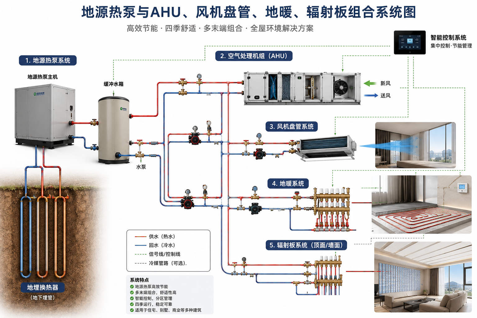 地源热泵多末端空气环境系统