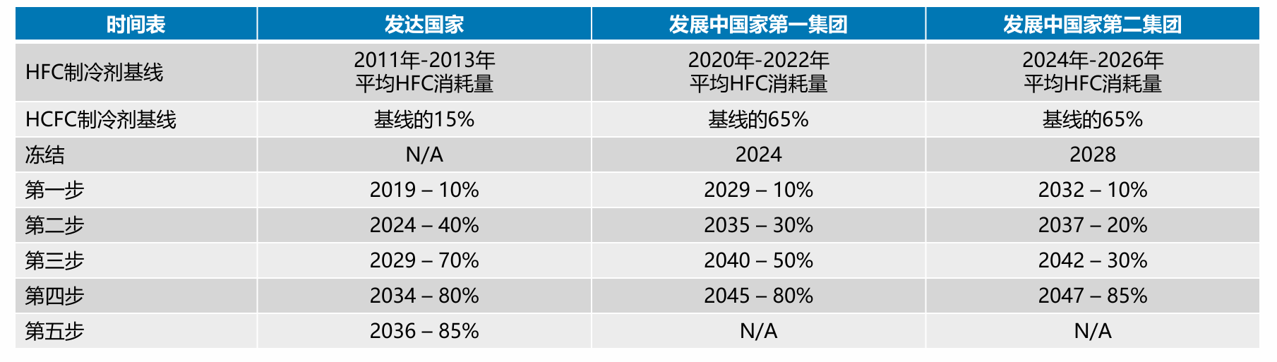 全球制冷剂法规发展趋势