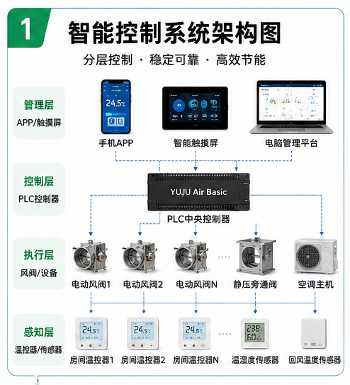 YUJU Air Basic智能控制系统
