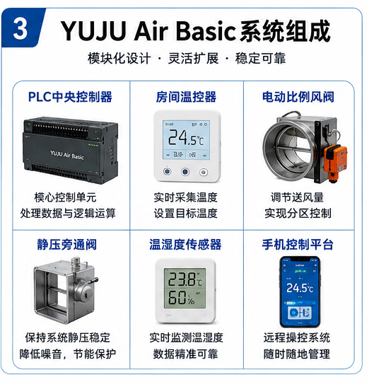YUJU Air Basic智能控制系统组成