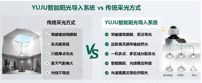 智能太阳跟踪与光纤导光示意图