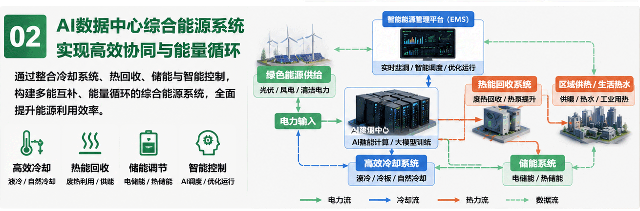 AI综合能源系统组成