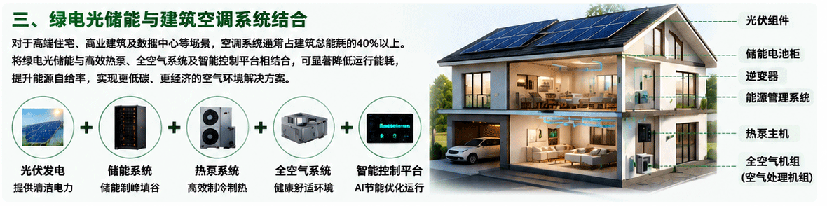 绿电光储能与建筑空调系统结合