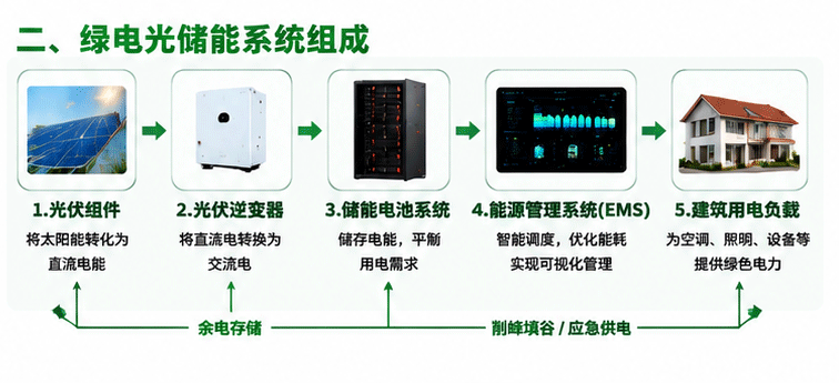 绿电光储能系统组成