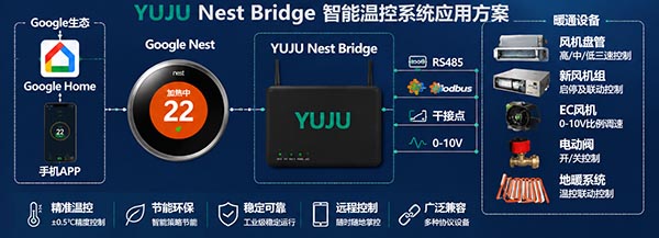 YUJU Nest Bridge智能温控系统应用