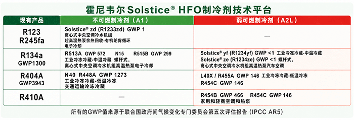 Honeywell Solstice低GWP制冷剂系列