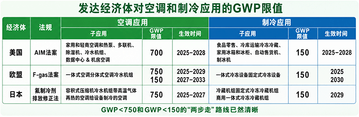 发达经济体对空调和制冷应用的GWP限值