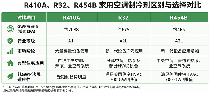 R410A、R32、R454B家用空调制冷剂区别与选择对比