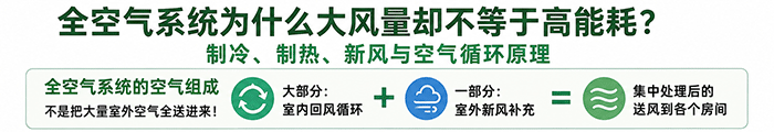 全空气系统静压与冬季送风气流组织示意
