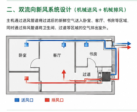 130平方米单流向新风系统设计
