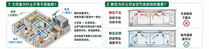 全空气系统新风与室内CO2控制示意
