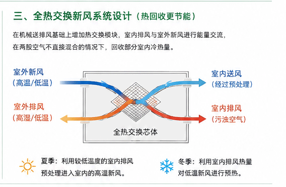 住宅双流向新风系统设计