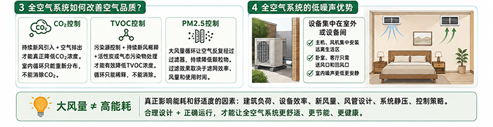 全空气系统设备间集中安装与室内低噪声设计