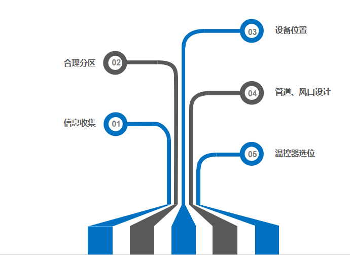 全空气空调系统设计流程