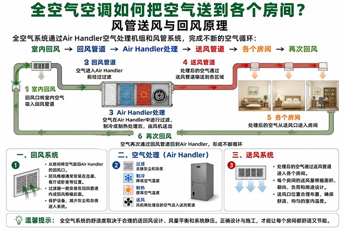 全空气如何把空气送到各个房间