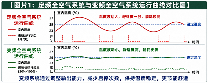 定频全空气系统与变频全空气系统运行曲线对比