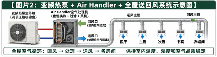 变频热泵 + Air Handler + 全屋送回风系统示意图