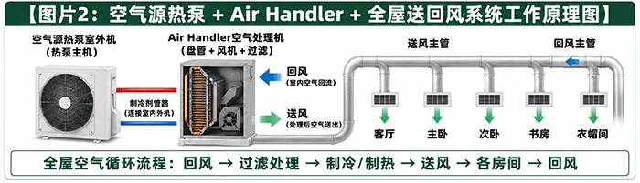 空气源热泵 + Air Handler + 全屋送回风系统工作原理图