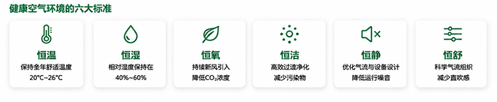 健康空气环境温湿度新风过滤与气流组织