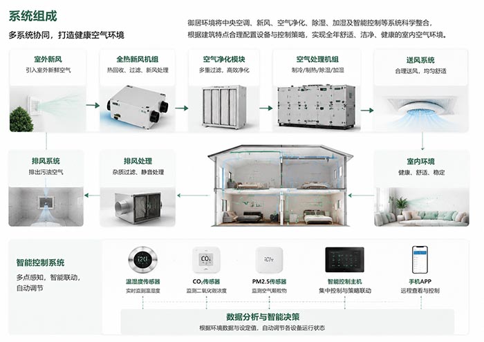 YUJU健康空气环境系统组成